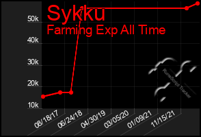 Total Graph of Sykku