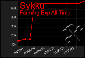 Total Graph of Sykku