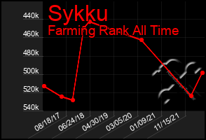 Total Graph of Sykku