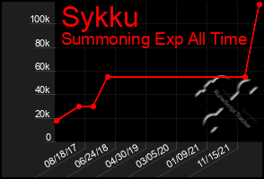 Total Graph of Sykku