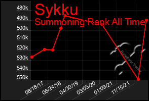 Total Graph of Sykku