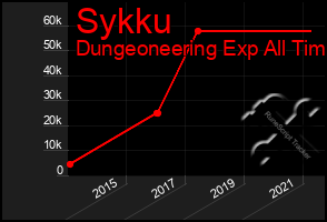 Total Graph of Sykku