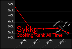 Total Graph of Sykku