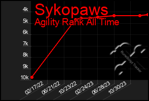 Total Graph of Sykopaws