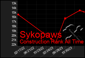 Total Graph of Sykopaws