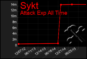 Total Graph of Sykt