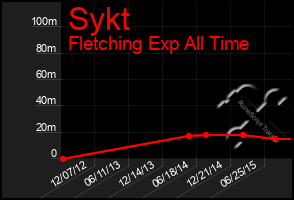 Total Graph of Sykt