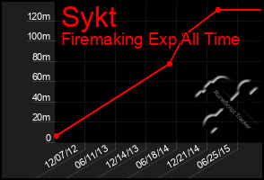 Total Graph of Sykt