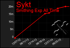 Total Graph of Sykt