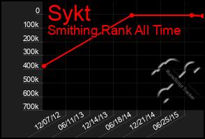 Total Graph of Sykt