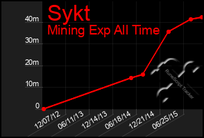 Total Graph of Sykt