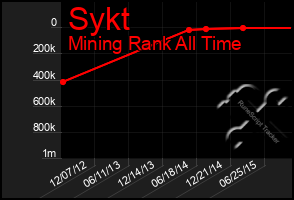 Total Graph of Sykt