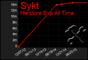 Total Graph of Sykt