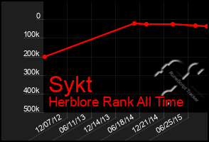 Total Graph of Sykt