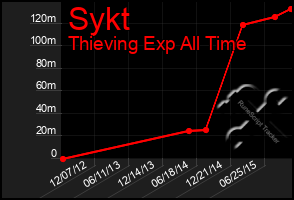 Total Graph of Sykt