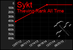 Total Graph of Sykt