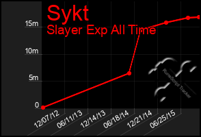 Total Graph of Sykt