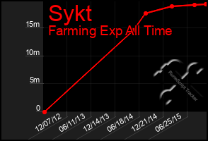 Total Graph of Sykt