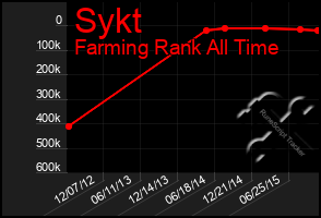 Total Graph of Sykt