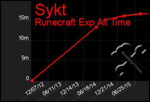 Total Graph of Sykt