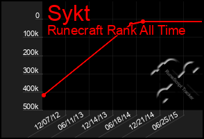 Total Graph of Sykt