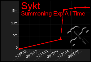 Total Graph of Sykt