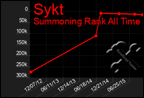 Total Graph of Sykt