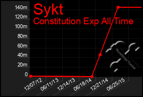 Total Graph of Sykt