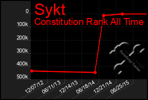 Total Graph of Sykt