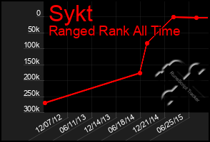 Total Graph of Sykt