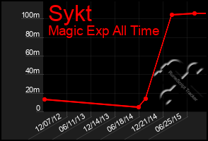 Total Graph of Sykt