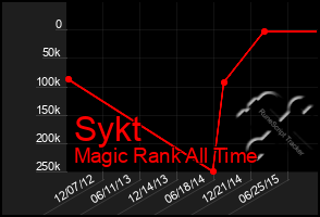 Total Graph of Sykt