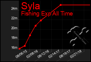 Total Graph of Syla