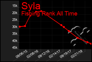 Total Graph of Syla