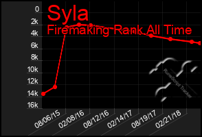 Total Graph of Syla