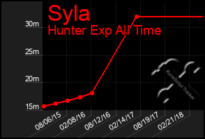 Total Graph of Syla