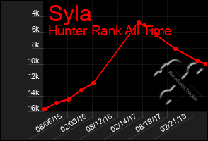 Total Graph of Syla