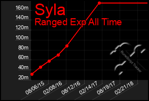 Total Graph of Syla