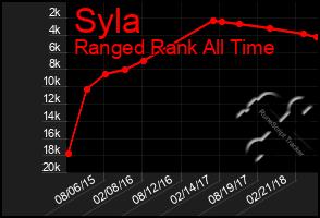 Total Graph of Syla