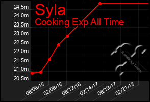 Total Graph of Syla