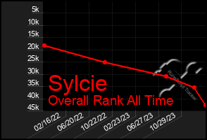 Total Graph of Sylcie