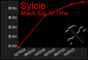 Total Graph of Sylcie