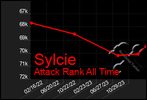 Total Graph of Sylcie