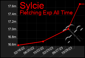 Total Graph of Sylcie