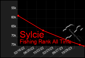 Total Graph of Sylcie