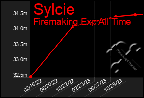 Total Graph of Sylcie