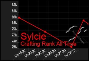 Total Graph of Sylcie