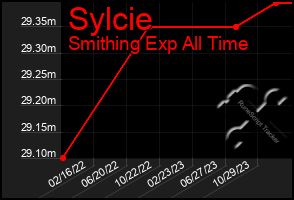 Total Graph of Sylcie