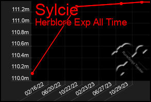 Total Graph of Sylcie