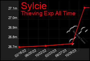 Total Graph of Sylcie